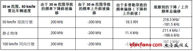 表1. 由于范圍和多普勒導致的目標頻率偏移
