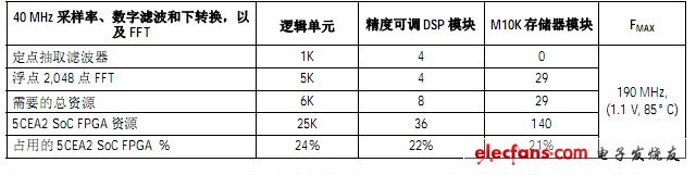 表2. 在Altera Cyclone V SoC FPGA 中實現CWFM 雷達