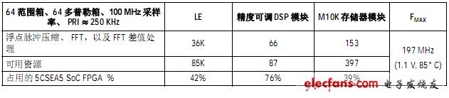 表3. 在Altera Cyclone V SoC FPGA 中實現的脈沖多普勒雷達（64 范圍箱、64 多普勒箱、100 MHz 采樣率、PRI 250 KHz）