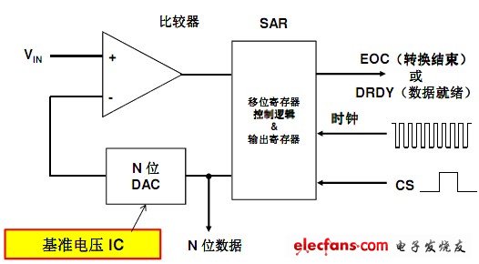 逐次逼近型模數(shù)轉(zhuǎn)換器