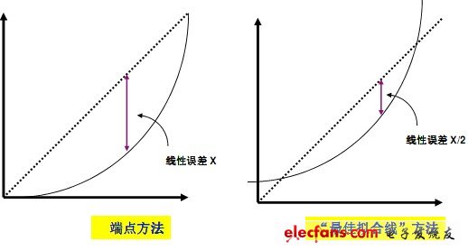 　　積分非線性：積分非線性（INL）等同于相對精度，類似于運算放大器非線性。