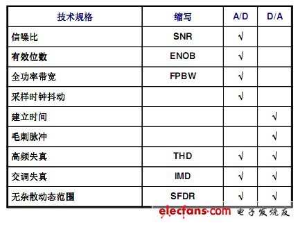 ADC 和DAC的重要交流規格