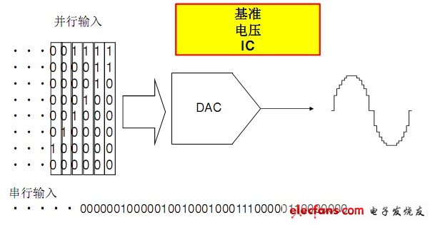 數(shù)模轉(zhuǎn)換器（DAC）：又稱數(shù)模轉(zhuǎn)換器、DA轉(zhuǎn)換器或DAC。其輸入信號為數(shù)字信號，輸出信號為連續(xù)的模擬信號。