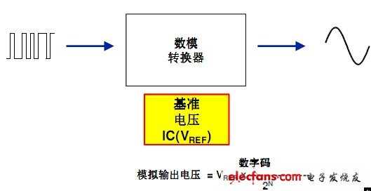 以基準電壓為標準，產(chǎn)生與數(shù)字輸入字相等的模擬輸出值。N 位DAC 提供2N 型模擬輸出值。