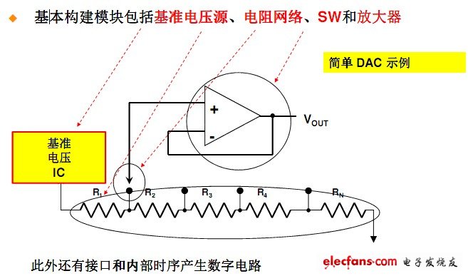 　　基本構(gòu)建模塊包括基準電壓源、電阻網(wǎng)絡(luò)、SW和放大器。