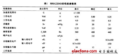 MMA2204D的主要性能參數