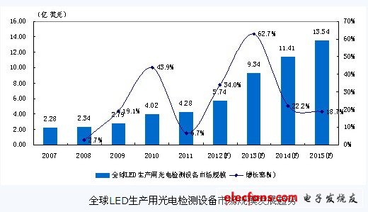 全球LED生產用光電檢測設備市場規模發展趨勢