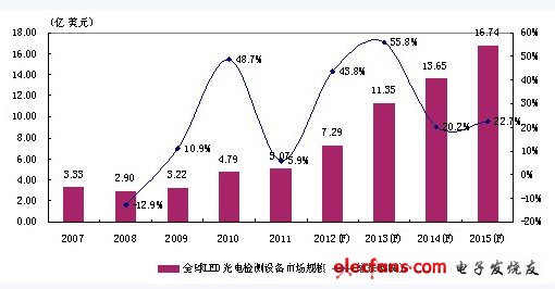 全球LED光電檢測設備及儀器市場規模發展趨勢