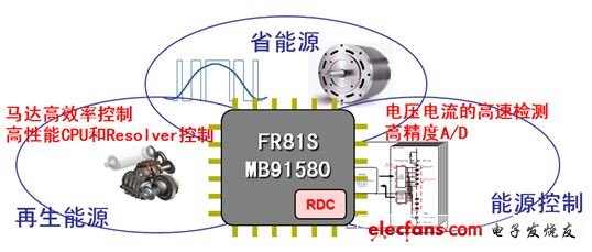 圖3:富士通MCU在電機控制方面的創新
