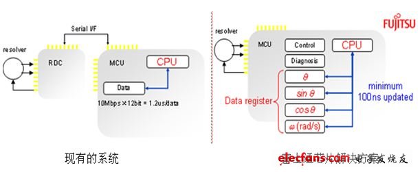 圖4：MB91580內置RDC：系統設計大大簡化！