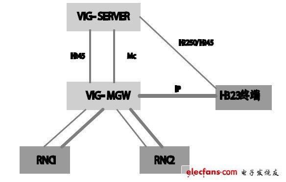 圖2 內(nèi)置VIG 組網(wǎng)。