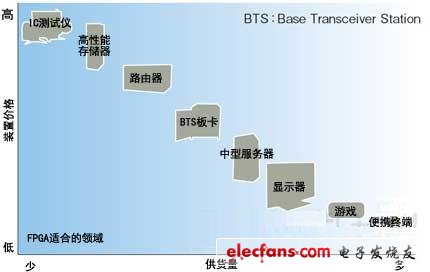 圖1：適于多品種少量型產品的FPGA