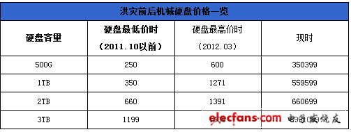 洪災前后機械硬盤價格一覽