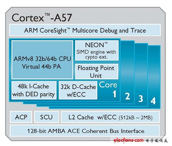 ARM推出具節能效率64位Cortex-A50處理器系列