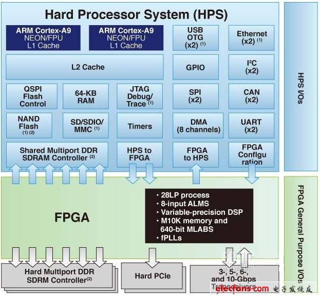 圖1 Altera SoC FPGA系統(tǒng)，顯示了專用處理器和FPGA I/O引腳(右側(cè))