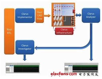 圖2： Clarus Post-Silicon Vlidtion Suite套件的結構