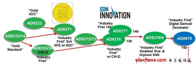 以ADI的應(yīng)用與超聲的模擬前端芯片解決方案為例，如下所示對(duì)此類產(chǎn)品衍生過(guò)及代表產(chǎn)品的總結(jié)：