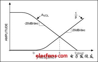 　圖5. 開(kāi)環(huán)增益（AVOL（jω））、反饋系數(shù)的倒數(shù)（1/β（jω））隨頻率的變化