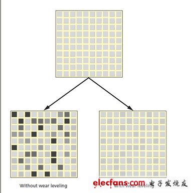 圖4：采用和未采用磨損平衡的閃存頁。(電子系統設計)