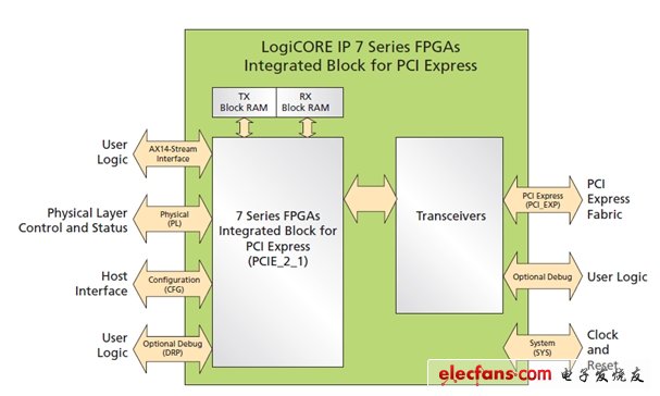 圖2：PCI Express硬核頂層的功能模塊與接口。(電子系統設計)