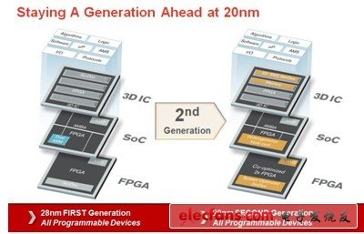 賽靈思正在開發其第二代SoC，3D IC以及下一代FPGA