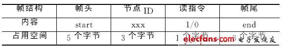 表2 監(jiān)測臺數(shù)據(jù)幀結(jié)構