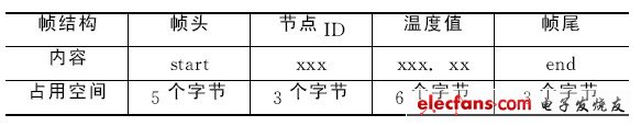 表1 監(jiān)測節(jié)點數(shù)據(jù)幀結(jié)構