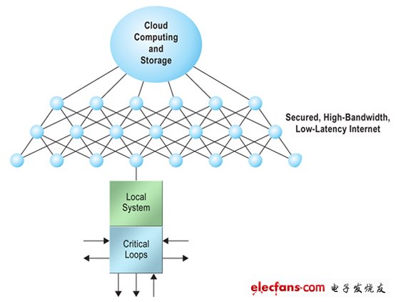 Figure 2. Systems will come to rely on cloud resources.圖2.系統會依靠云資源。