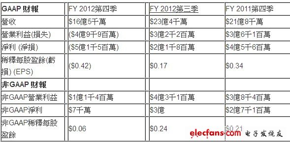 應(yīng)用材料公司第四季及2012會計(jì)年度全年度財務(wù)報告