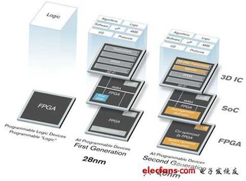 從28nm 7系列FPGA的創(chuàng)新為到20nm8系列FPGA為賽靈思在20nm繼續(xù)保持領(lǐng)先一代的地位奠定了基礎(chǔ)。