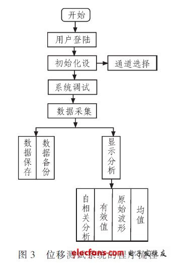位移測試系統的程序流程