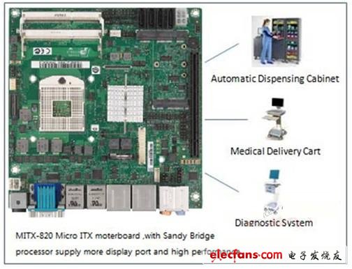 　圖2：適用于醫(yī)療設備的 MITX-CORE-820 主板