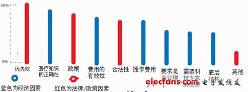 圖 目前推行醫(yī)療移動化的9大阻礙