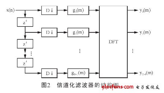 于DFT多相濾波器組的信道化高效結構（電子發燒友網）
