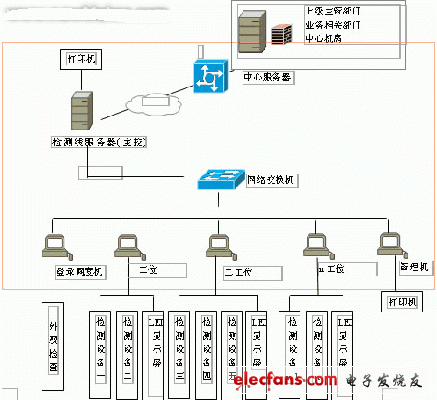 計算機聯(lián)網(wǎng)檢測系統(tǒng)結(jié)構(gòu)