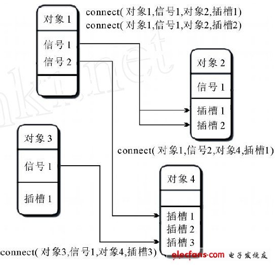 圖1  信號(hào)與槽連接抽象圖
