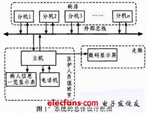 系統的總體設計框圖（電子發燒友網）