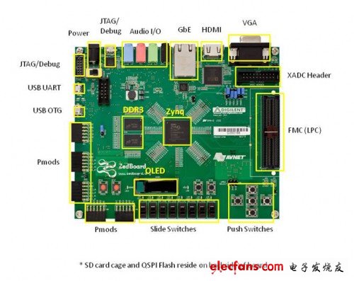 圖 ZedBoard開發板各個模塊說明簡圖（電子發燒友網）