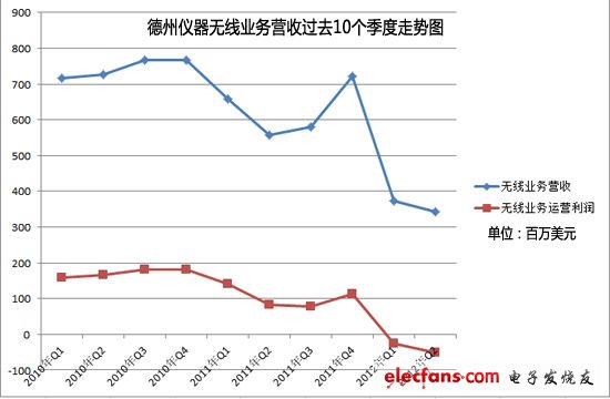 德州儀器為何能成為盈利之王？
