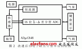 改進(jìn)后的電子血壓計(jì)硬件結(jié)構(gòu)如圖