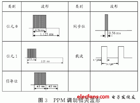 PPM調(diào)制相關波形