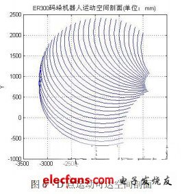 理論運動可達空間剖面