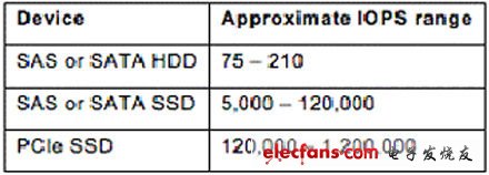 常見企業(yè)級(jí)SSD故障電源可靠性分析詳解