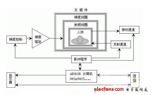 通用磁共振系統框圖