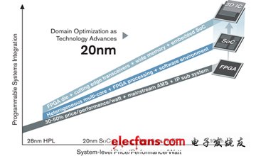以28納米為基礎(chǔ)，賽靈思(Xilinx)20納米繼續(xù)超越
