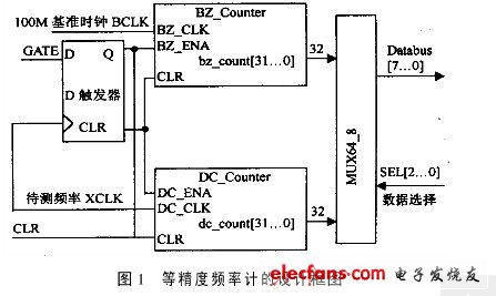 本設(shè)計(jì)頻率測量方法的主要測量控制框圖如圖1所示