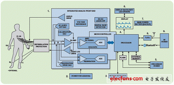 圖2. 心電圖（ECG）系統解決方案框圖