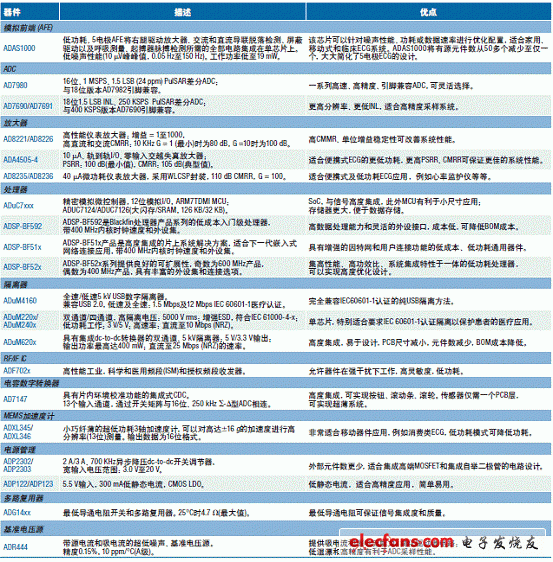 　ECG系統所使用的主要產品