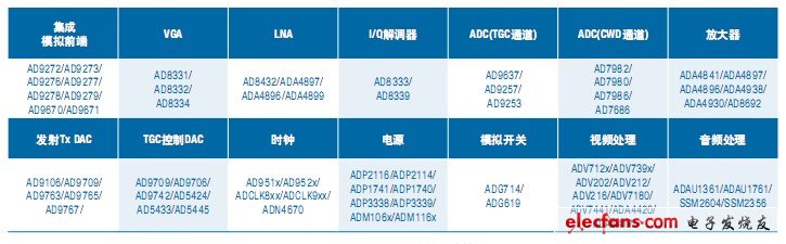 表 ADI超聲系統產品列表