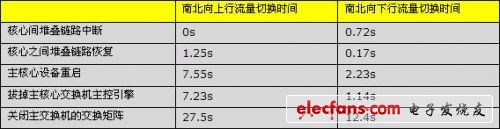 表2 常見的IRF故障模擬和測試數據